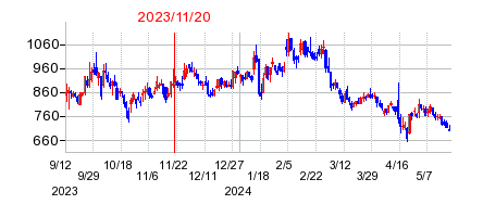 2023年11月20日 16:42前後のの株価チャート